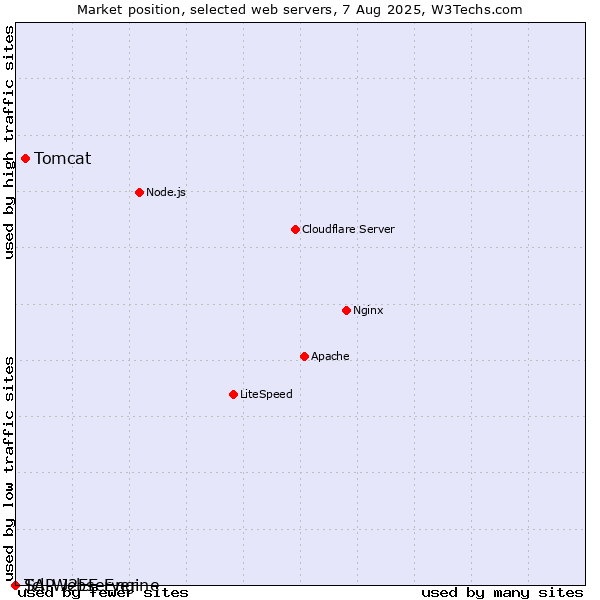 Market position of Tomcat vs. SAP J2EE Engine vs. Tcl-Webserver