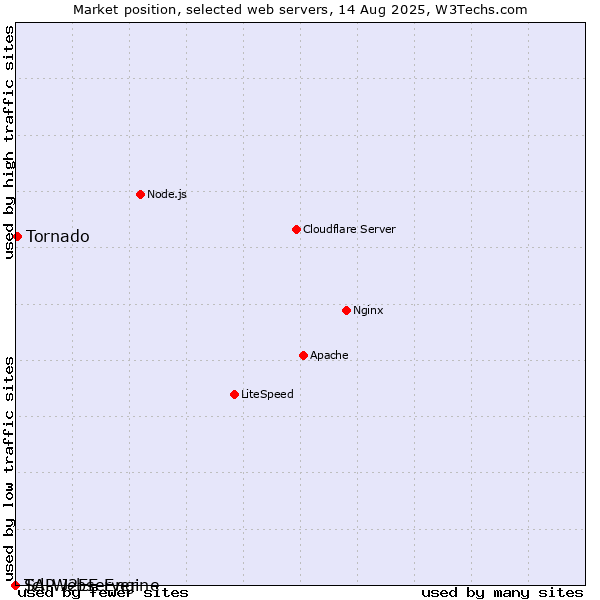 Market position of Tornado vs. SAP J2EE Engine vs. Tcl-Webserver