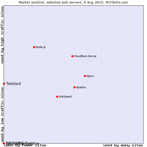 Market position of Twisted vs. SAP J2EE Engine vs. Tcl-Webserver