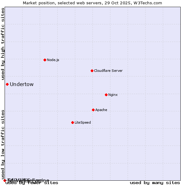 Market position of Undertow vs. SAP J2EE Engine vs. Tcl-Webserver