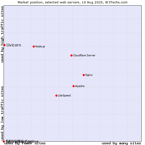 Market position of Uvicorn vs. SAP J2EE Engine vs. Tcl-Webserver