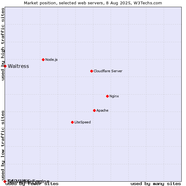 Market position of Waitress vs. SAP J2EE Engine vs. Tcl-Webserver