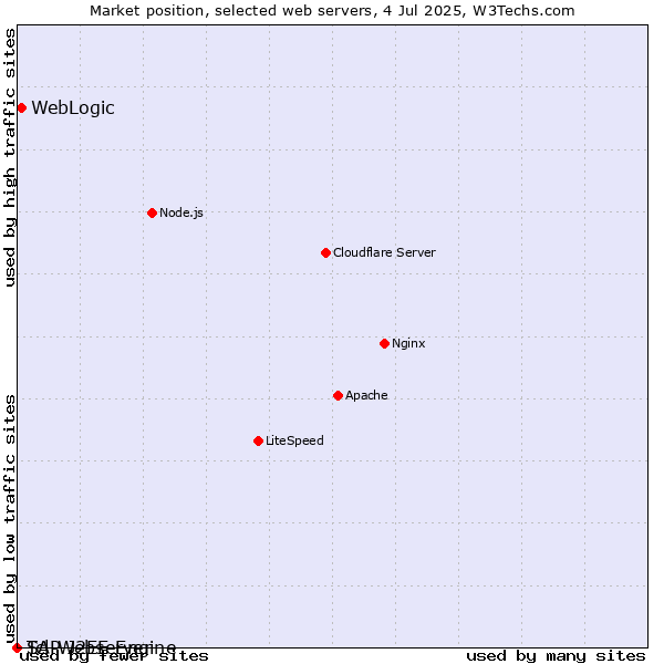 Market position of WebLogic vs. SAP J2EE Engine vs. Tcl-Webserver