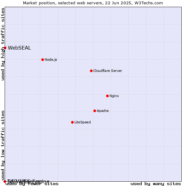 Market position of WebSEAL vs. SAP J2EE Engine vs. Tcl-Webserver