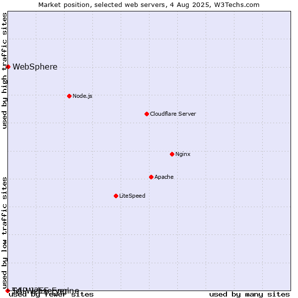 Market position of WebSphere vs. SAP J2EE Engine vs. Tcl-Webserver