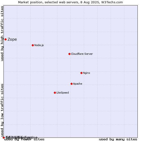 Market position of Zope vs. SAP J2EE Engine vs. Tcl-Webserver