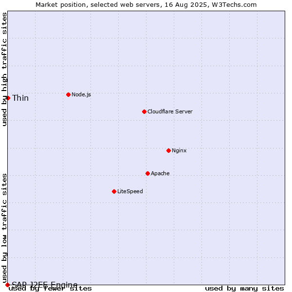 Market position of Thin vs. SAP J2EE Engine