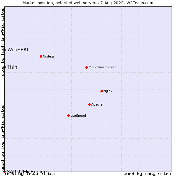 Market position of Thin vs. WebSEAL vs. SAP J2EE Engine