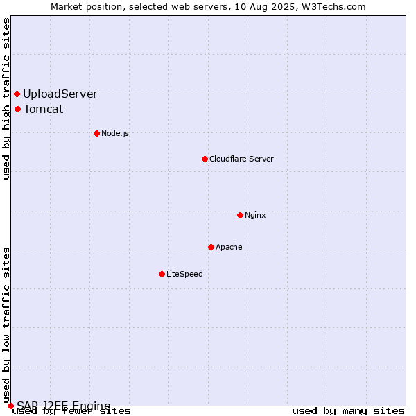 Market position of Tomcat vs. UploadServer vs. SAP J2EE Engine