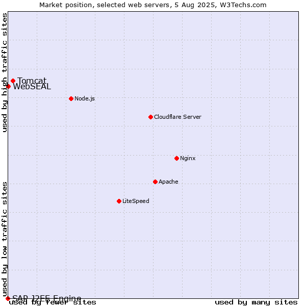Market position of Tomcat vs. WebSEAL vs. SAP J2EE Engine