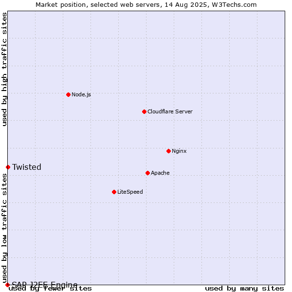 Market position of Twisted vs. SAP J2EE Engine