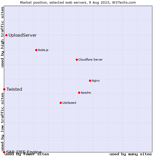 Market position of UploadServer vs. Twisted vs. SAP J2EE Engine