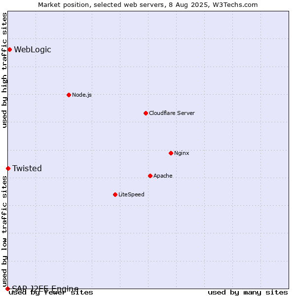 Market position of WebLogic vs. Twisted vs. SAP J2EE Engine