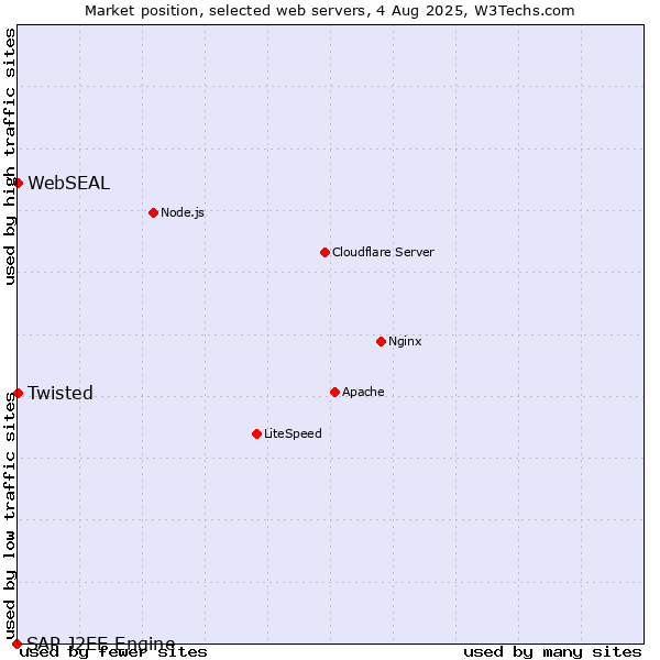 Market position of Twisted vs. WebSEAL vs. SAP J2EE Engine