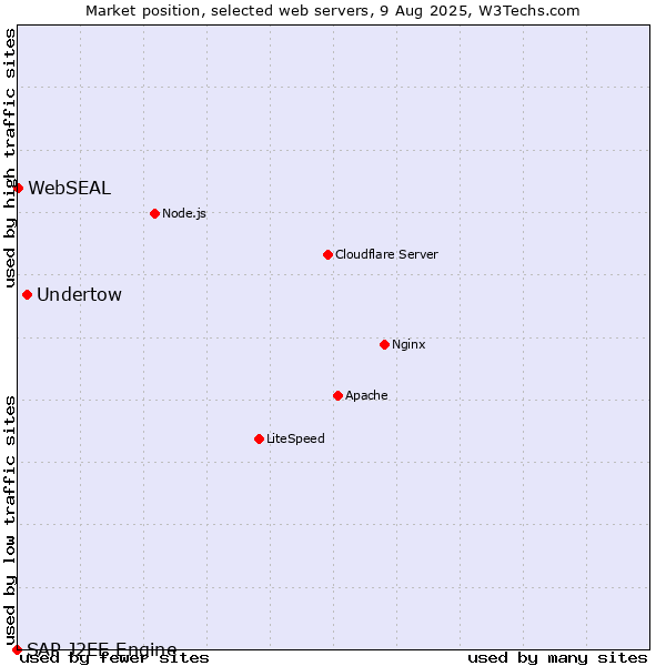 Market position of Undertow vs. WebSEAL vs. SAP J2EE Engine
