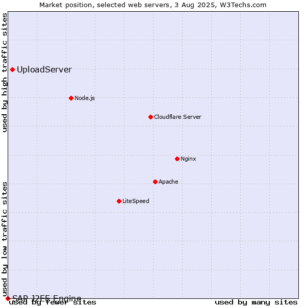 Market position of UploadServer vs. SAP J2EE Engine