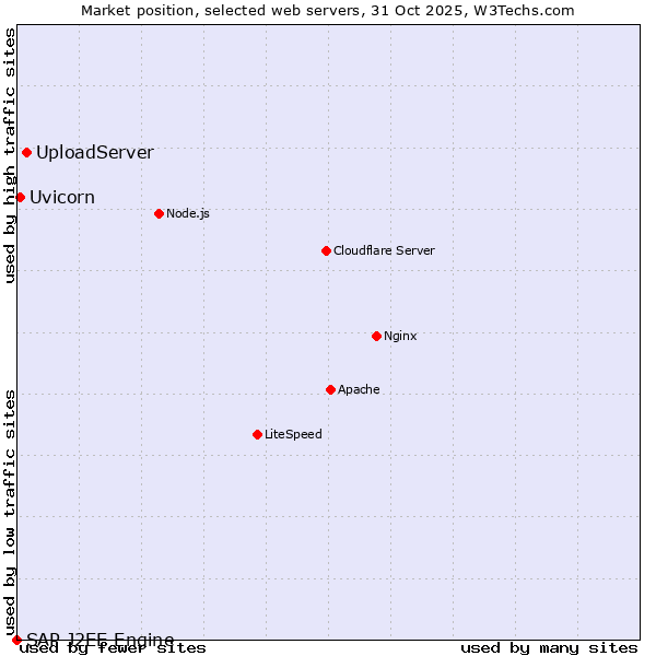 Market position of UploadServer vs. Uvicorn vs. SAP J2EE Engine