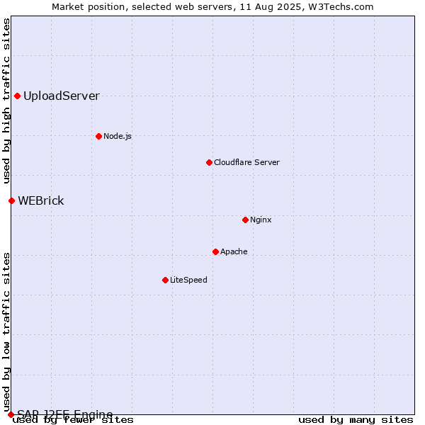 Market position of UploadServer vs. WEBrick vs. SAP J2EE Engine