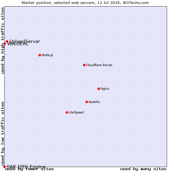 Market position of UploadServer vs. WebSEAL vs. SAP J2EE Engine