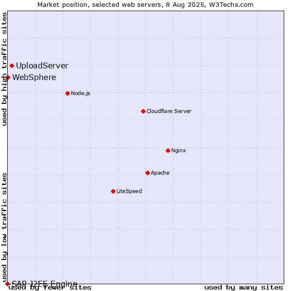 Market position of UploadServer vs. WebSphere vs. SAP J2EE Engine
