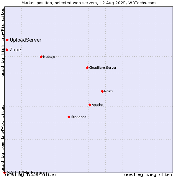 Market position of UploadServer vs. Zope vs. SAP J2EE Engine