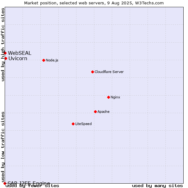 Market position of Uvicorn vs. WebSEAL vs. SAP J2EE Engine