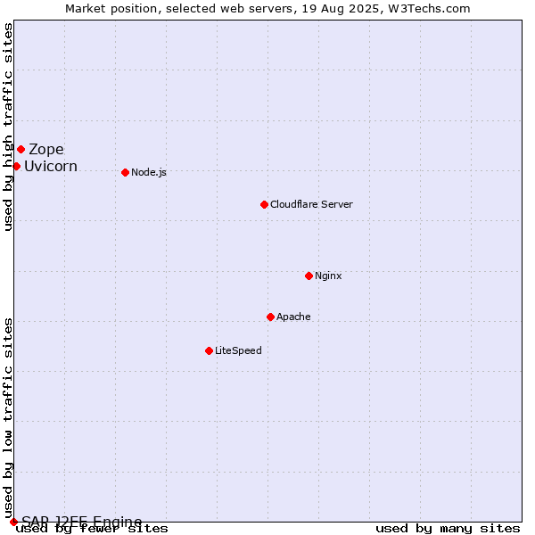 Market position of Zope vs. Uvicorn vs. SAP J2EE Engine