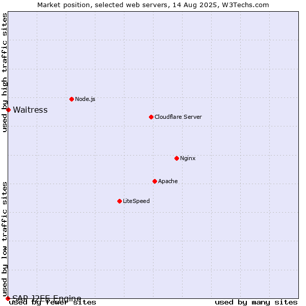 Market position of Waitress vs. SAP J2EE Engine