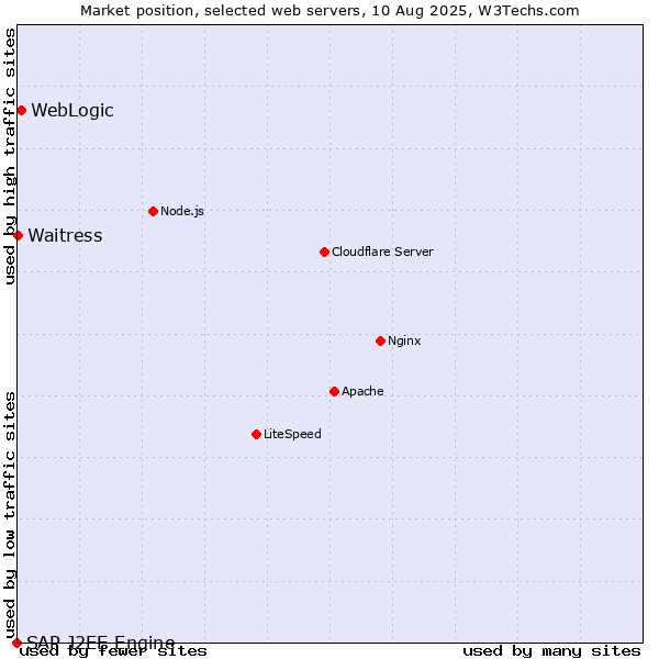 Market position of WebLogic vs. Waitress vs. SAP J2EE Engine