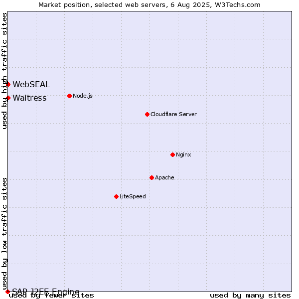 Market position of Waitress vs. WebSEAL vs. SAP J2EE Engine