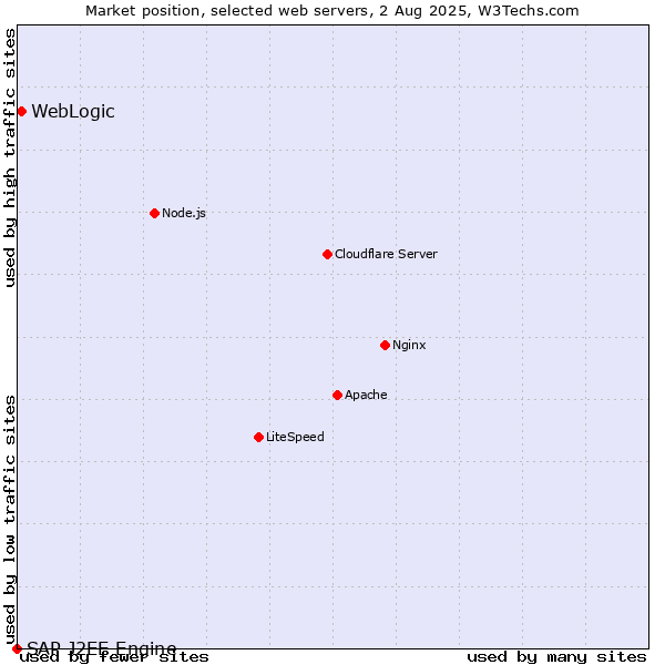Market position of WebLogic vs. SAP J2EE Engine