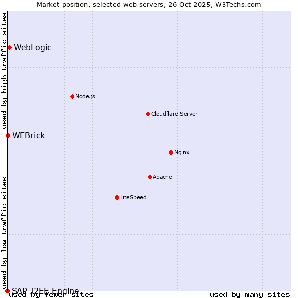 Market position of WebLogic vs. WEBrick vs. SAP J2EE Engine