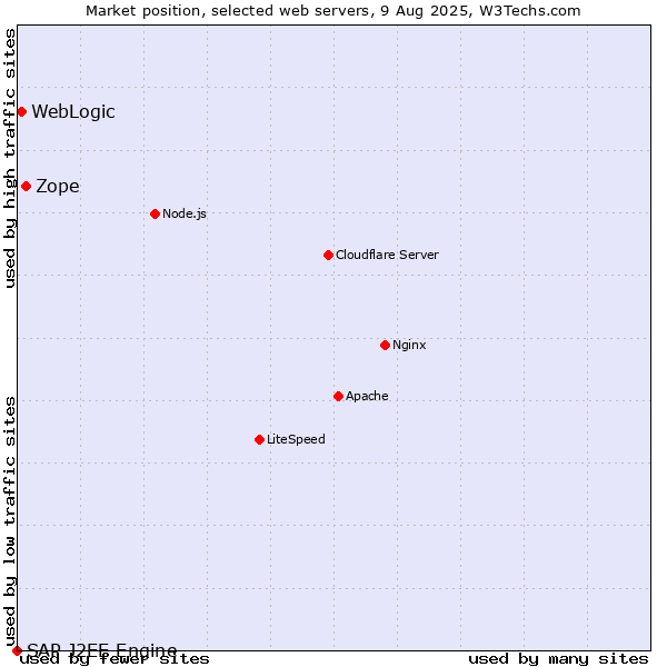 Market position of Zope vs. WebLogic vs. SAP J2EE Engine