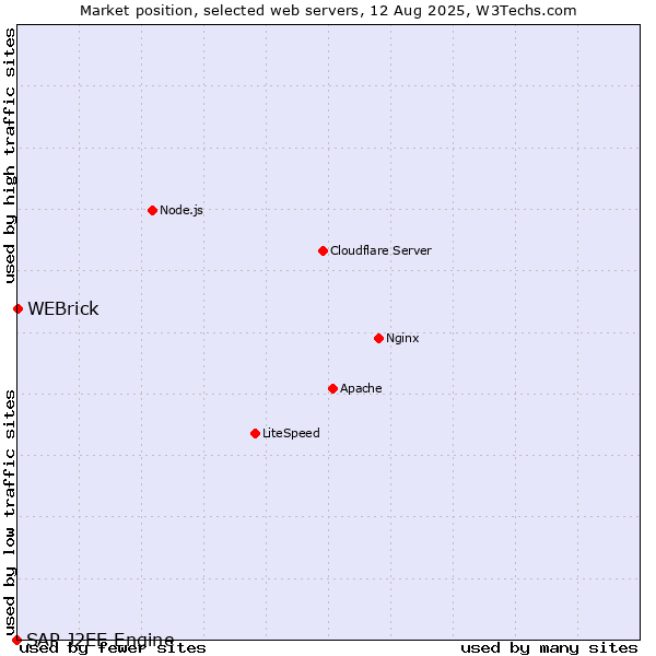 Market position of WEBrick vs. SAP J2EE Engine