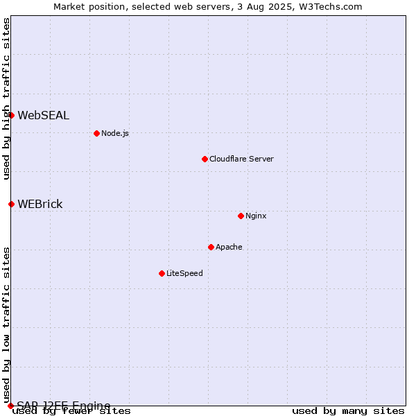Market position of WEBrick vs. WebSEAL vs. SAP J2EE Engine