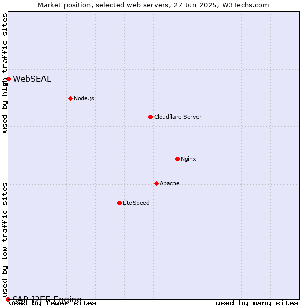 Market position of WebSEAL vs. SAP J2EE Engine