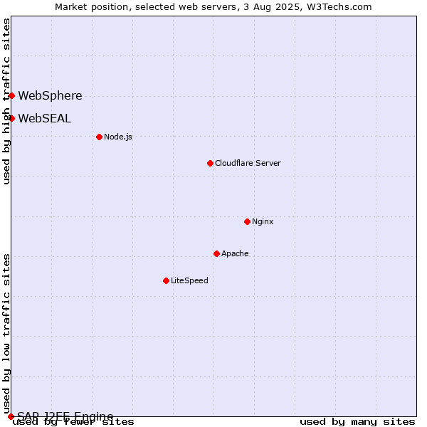 Market position of WebSphere vs. WebSEAL vs. SAP J2EE Engine