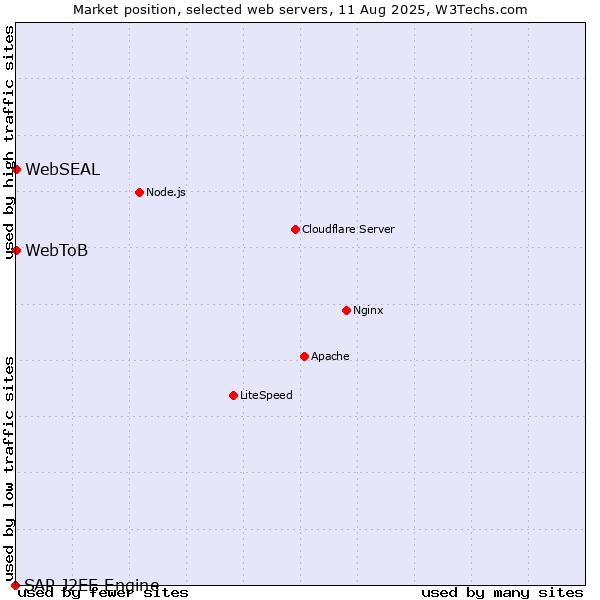 Market position of WebSEAL vs. WebToB vs. SAP J2EE Engine