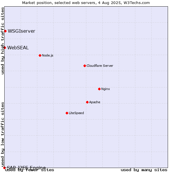 Market position of WSGIserver vs. WebSEAL vs. SAP J2EE Engine