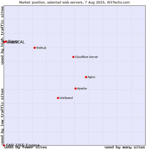 Market position of Zope vs. WebSEAL vs. SAP J2EE Engine