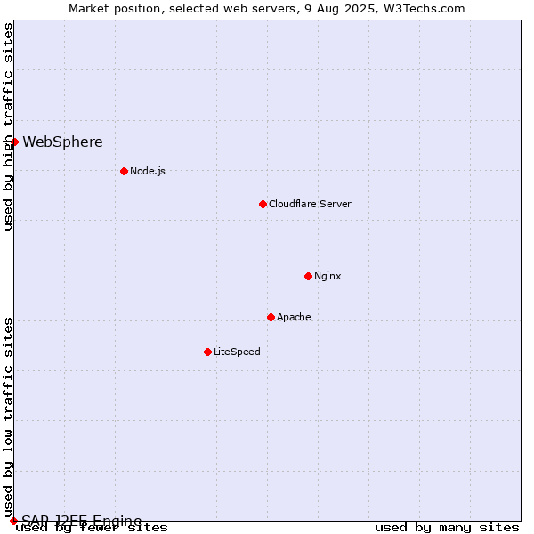 Market position of WebSphere vs. SAP J2EE Engine
