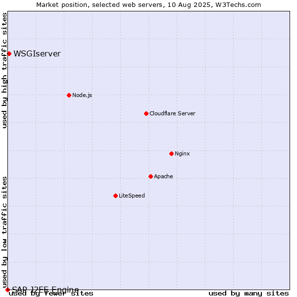 Market position of WSGIserver vs. SAP J2EE Engine