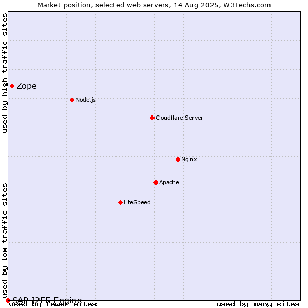 Market position of Zope vs. SAP J2EE Engine