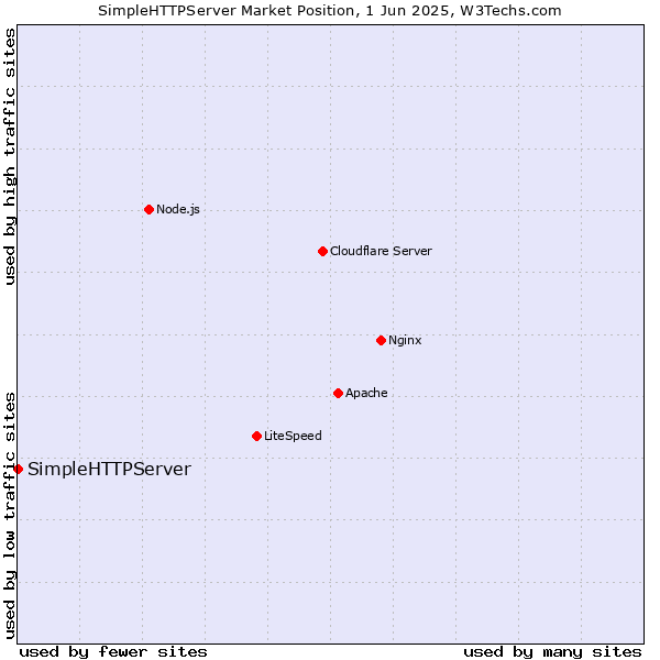 Market position of SimpleHTTPServer