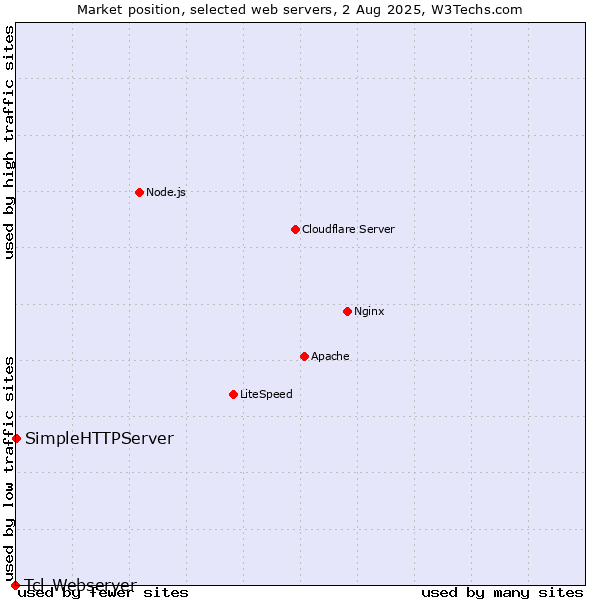 Market position of SimpleHTTPServer vs. Tcl-Webserver