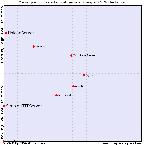 Market position of UploadServer vs. SimpleHTTPServer vs. Tcl-Webserver