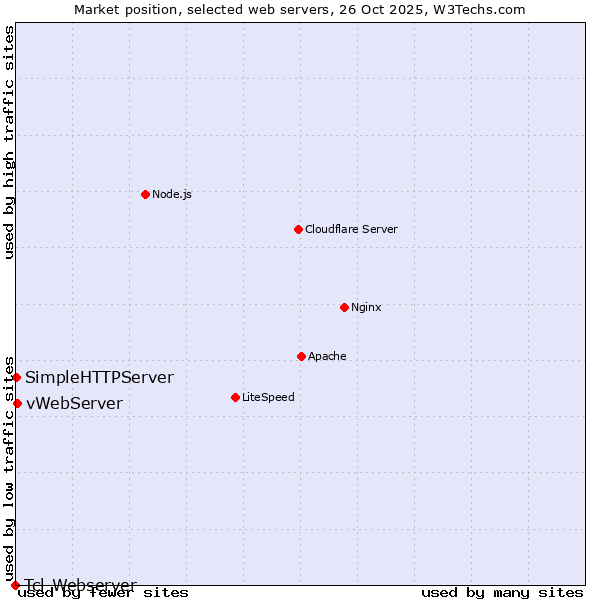 Market position of vWebServer vs. SimpleHTTPServer vs. Tcl-Webserver