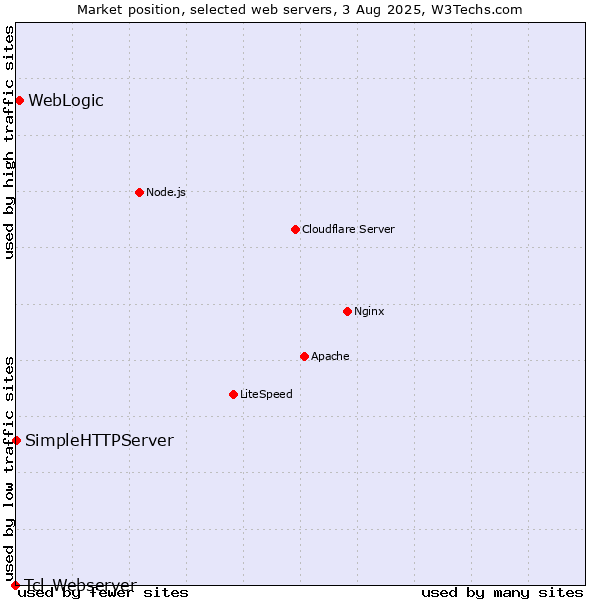 Market position of WebLogic vs. SimpleHTTPServer vs. Tcl-Webserver