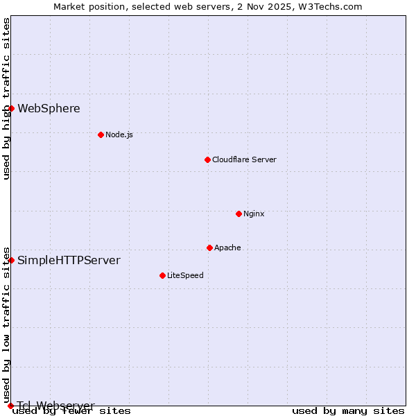 Market position of SimpleHTTPServer vs. WebSphere vs. Tcl-Webserver