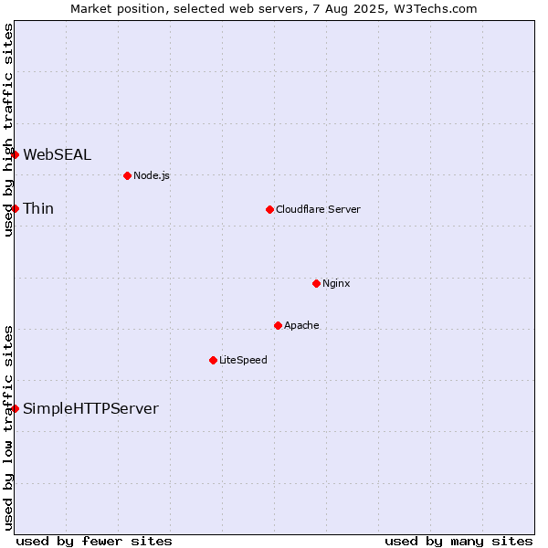 Market position of Thin vs. SimpleHTTPServer vs. WebSEAL